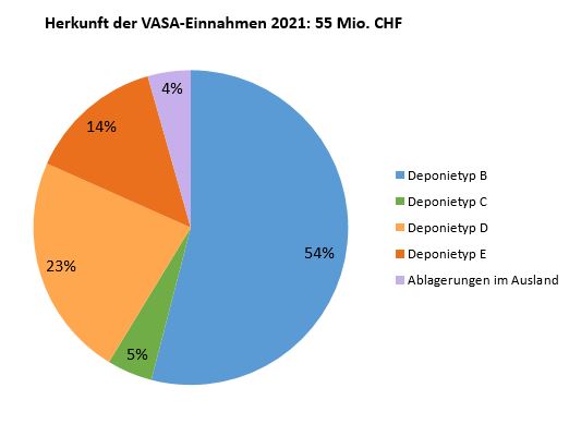 Herkunft der VASA-Einnahmen 2021